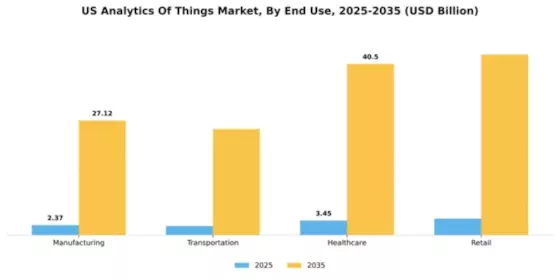 US Analytics of Things Market Segment Image 2