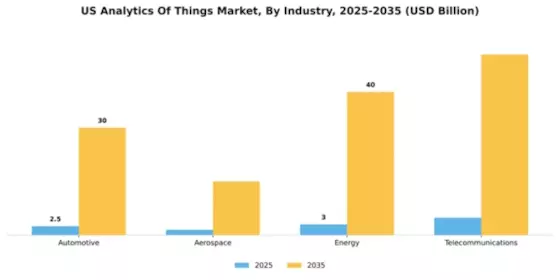 US Analytics of Things Market Segment Image 3