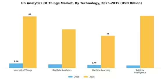 US Analytics of Things Market Segment Image 4