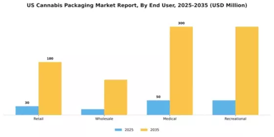 US Cannabis Packaging Market Segment Image 0