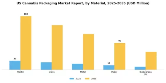US Cannabis Packaging Market Segment Image 1