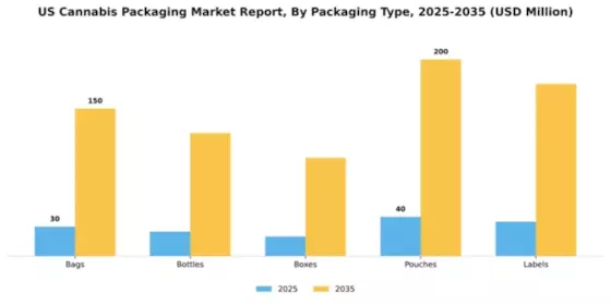 US Cannabis Packaging Market Segment Image 2