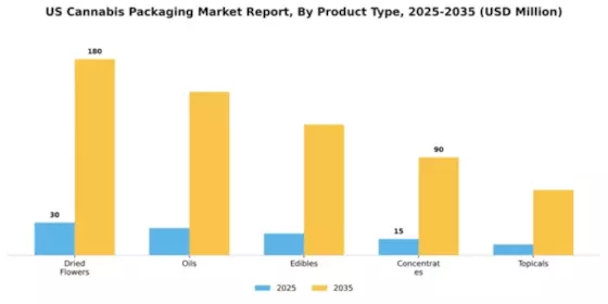 US Cannabis Packaging Market Segment Image 3