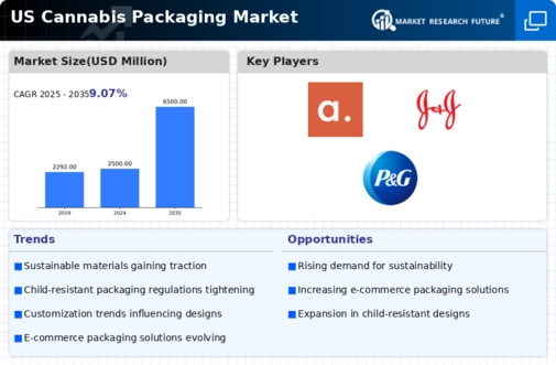 US Cannabis Packaging Market Infographic