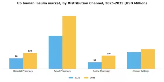 US Human Insulin Market Segment Image 0
