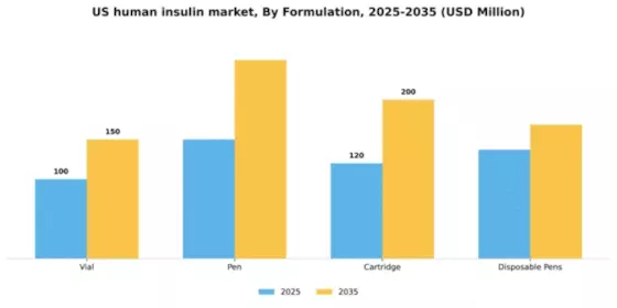 US Human Insulin Market Segment Image 1