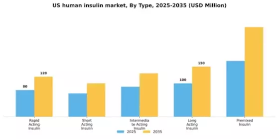 US Human Insulin Market Segment Image 3