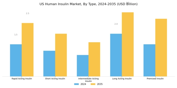 US Human Insulin Market Segment Image 0