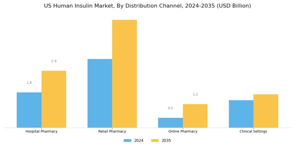 US Human Insulin Market Segment Image 1