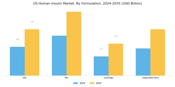 US Human Insulin Market Segment Image 2