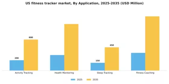 US Fitness Tracker Market Segment Image 0