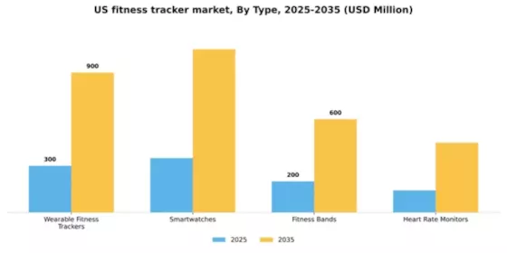 US Fitness Tracker Market Segment Image 3