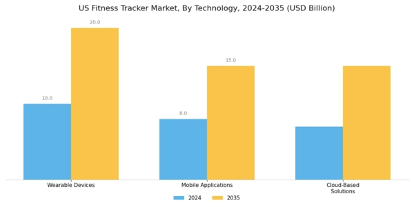 US Fitness Tracker Market Segment Image 2
