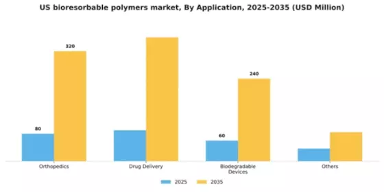 US Bioresorbable Polymers Market Segment Image 0