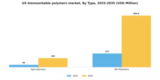 US Bioresorbable Polymers Market Segment Image 1