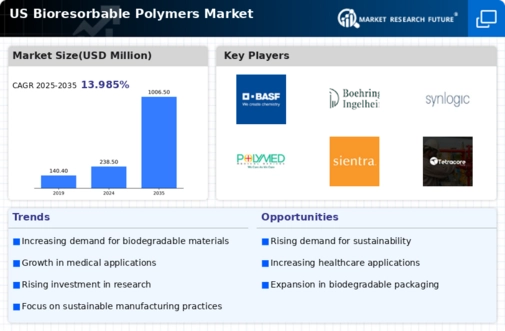 US Bioresorbable Polymers Market Infographic