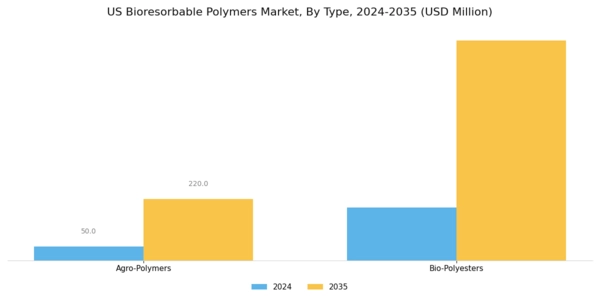 US Bioresorbable Polymers Market Segment Image 0