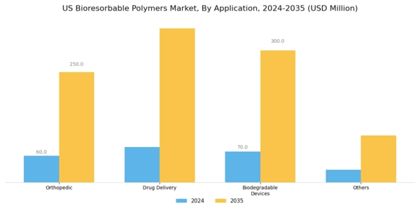 US Bioresorbable Polymers Market Segment Image 1