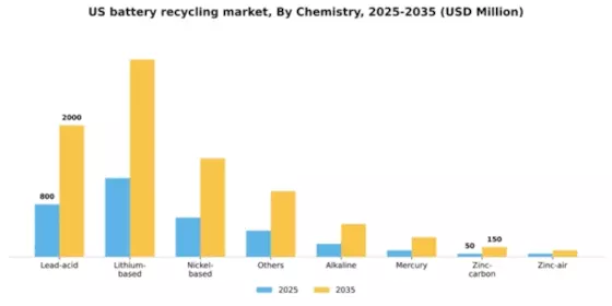 US Battery Recycling Market Segment Image 0