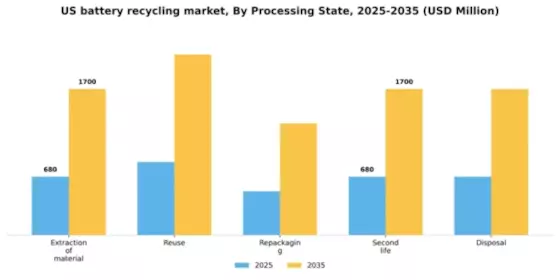 US Battery Recycling Market Segment Image 2