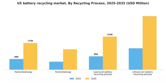 US Battery Recycling Market Segment Image 3