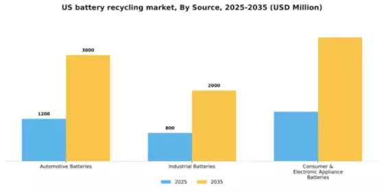 US Battery Recycling Market Segment Image 4