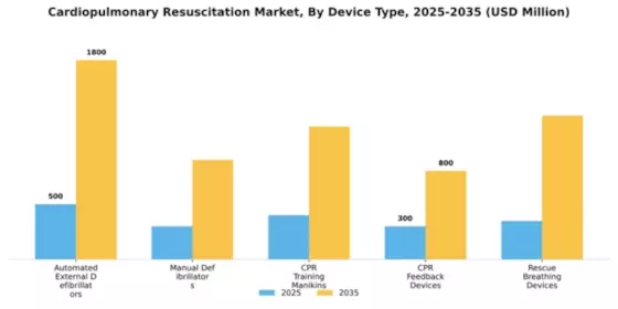 Cardiopulmonary Resuscitation Market Segment Image 1