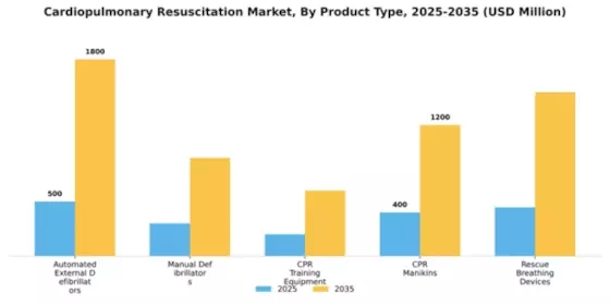 Cardiopulmonary Resuscitation Market Segment Image 2