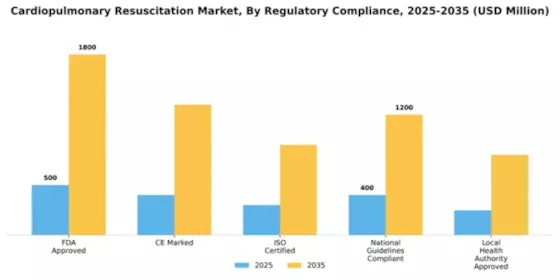 Cardiopulmonary Resuscitation Market Segment Image 3