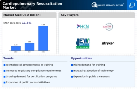 Cardiopulmonary Resuscitation Market Infographic
