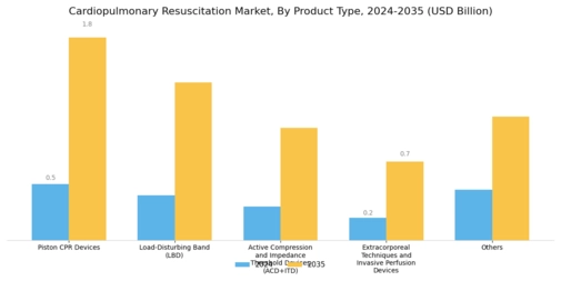 Cardiopulmonary Resuscitation Market Segment Image 0