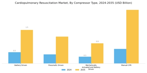 Cardiopulmonary Resuscitation Market Segment Image 1
