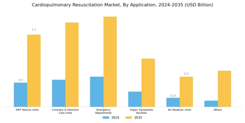 Cardiopulmonary Resuscitation Market Segment Image 2