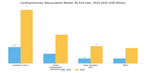 Cardiopulmonary Resuscitation Market Segment Image 3