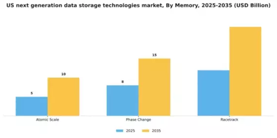 US Next Generation Data Storage Technologies Market Segment Image 0