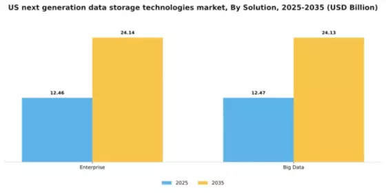 US Next Generation Data Storage Technologies Market Segment Image 1