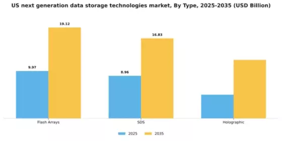 US Next Generation Data Storage Technologies Market Segment Image 2