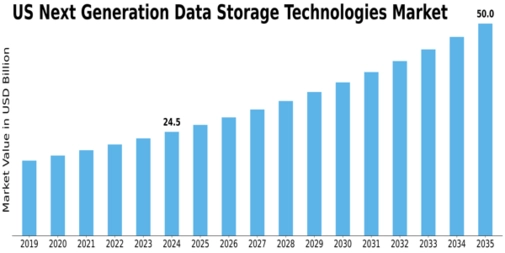 US Next Generation Data Storage Technologies Market Size