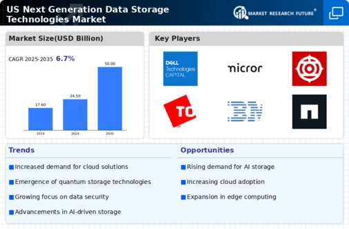 US Next Generation Data Storage Technologies Market Infographic