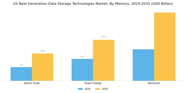 US Next Generation Data Storage Technologies Market Segment Image 2