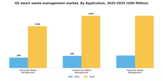 US Smart Waste Management Market Segment Image 0