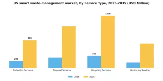 US Smart Waste Management Market Segment Image 1