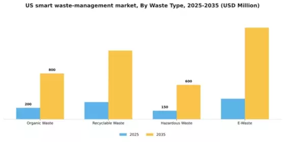 US Smart Waste Management Market Segment Image 3