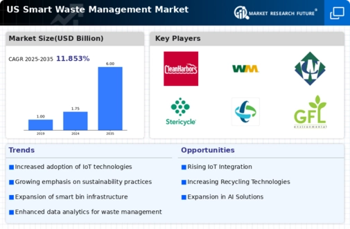 US Smart Waste Management Market Infographic