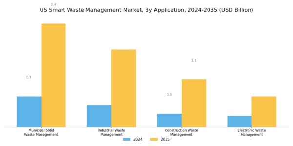 US Smart Waste Management Market Segment Image 0