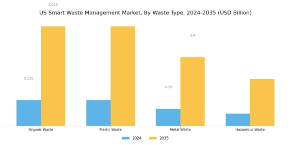 US Smart Waste Management Market Segment Image 1