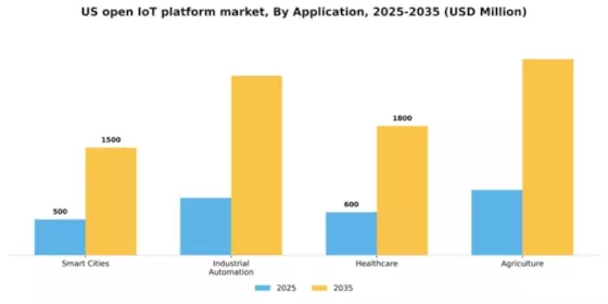 US Open IoT Platform Market Segment Image 0