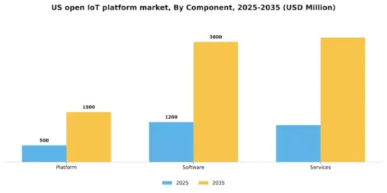 US Open IoT Platform Market Segment Image 1