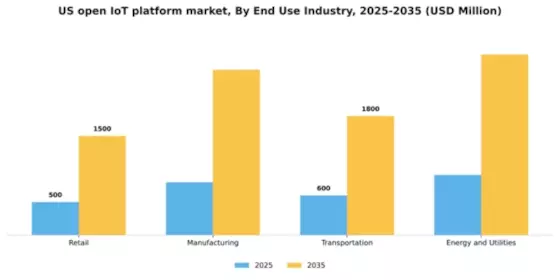 US Open IoT Platform Market Segment Image 3