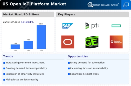 US Open IoT Platform Market Infographic